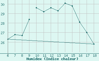 Courbe de l'humidex pour Kumkoy