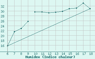 Courbe de l'humidex pour Piacenza