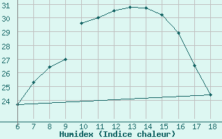 Courbe de l'humidex pour Aksehir