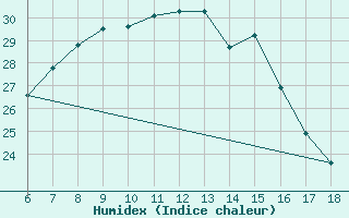 Courbe de l'humidex pour Gaziantep