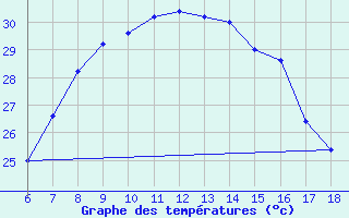 Courbe de tempratures pour Ustica