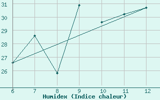 Courbe de l'humidex pour Messina