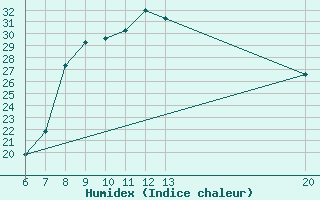 Courbe de l'humidex pour Livno