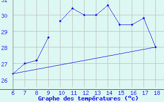 Courbe de tempratures pour Cozzo Spadaro