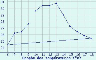 Courbe de tempratures pour Cap Mele (It)