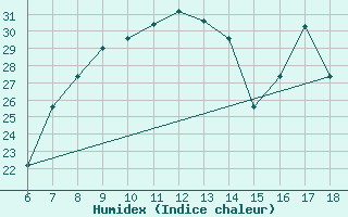 Courbe de l'humidex pour Piacenza