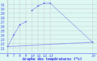 Courbe de tempratures pour Livno