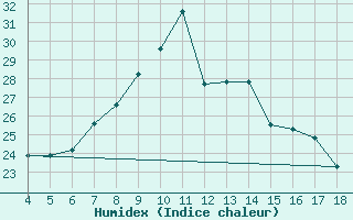 Courbe de l'humidex pour Piacenza