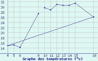 Courbe de tempratures pour Verngues - Hameau de Cazan (13)