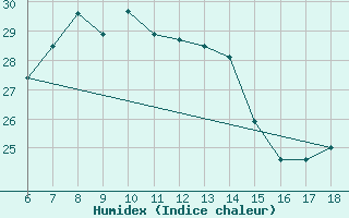 Courbe de l'humidex pour Rize