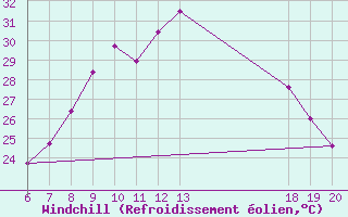 Courbe du refroidissement olien pour Knin