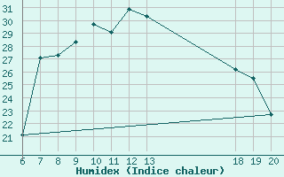 Courbe de l'humidex pour Pazin