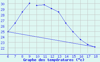 Courbe de tempratures pour Gumushane