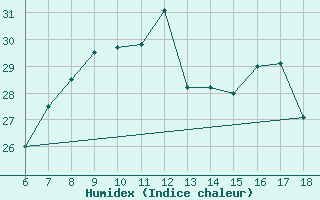 Courbe de l'humidex pour Cap Mele (It)