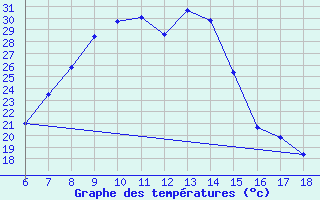 Courbe de tempratures pour Ardahan