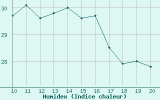 Courbe de l'humidex pour Punta Marina