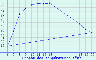 Courbe de tempratures pour Pazin