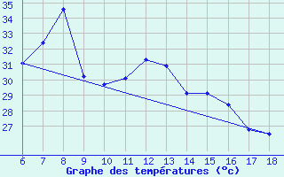 Courbe de tempratures pour Kas