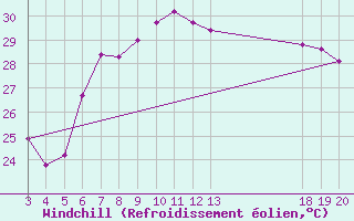 Courbe du refroidissement olien pour Komiza