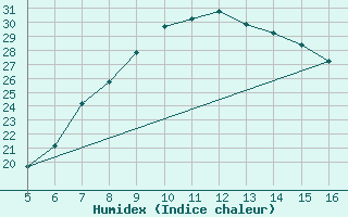 Courbe de l'humidex pour Ismailia