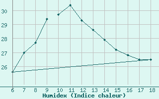 Courbe de l'humidex pour Cozzo Spadaro