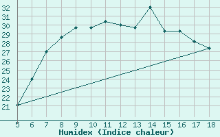 Courbe de l'humidex pour Capo Frasca