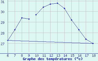 Courbe de tempratures pour Kas