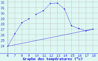 Courbe de tempratures pour Igdir