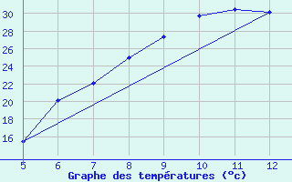 Courbe de tempratures pour Baruth