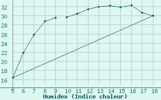 Courbe de l'humidex pour Guidonia