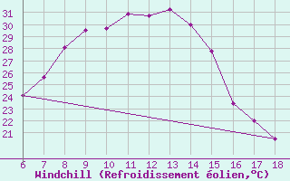 Courbe du refroidissement olien pour Igdir
