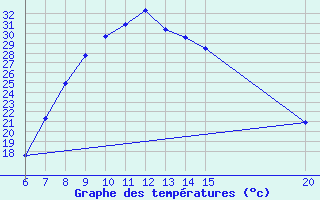 Courbe de tempratures pour Tuzla