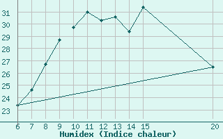 Courbe de l'humidex pour Tuzla