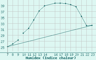 Courbe de l'humidex pour Doissat (24)