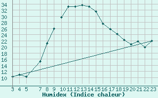 Courbe de l'humidex pour Patensie