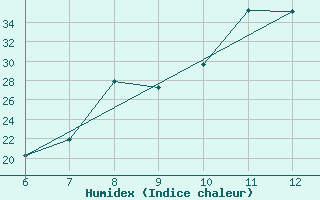 Courbe de l'humidex pour Sarzana / Luni