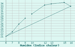 Courbe de l'humidex pour El Borma