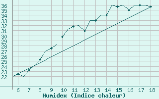 Courbe de l'humidex pour Madrid / Getafe