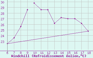 Courbe du refroidissement olien pour Cap Mele (It)