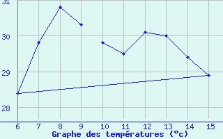 Courbe de tempratures pour Ordu