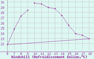 Courbe du refroidissement olien pour Urfa