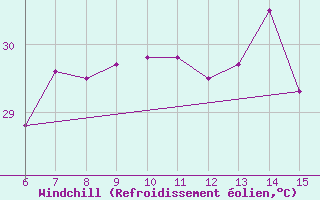 Courbe du refroidissement olien pour Yesilirmak