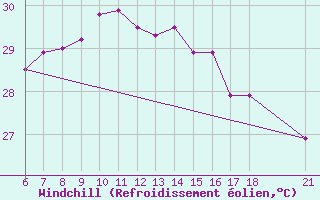 Courbe du refroidissement olien pour Iskenderun