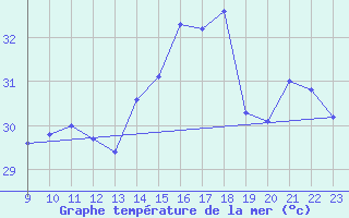 Courbe de temprature de la mer  pour le bateau ELDMMXN