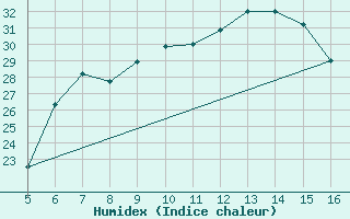 Courbe de l'humidex pour Ismailia