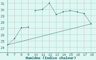 Courbe de l'humidex pour Cap Mele (It)