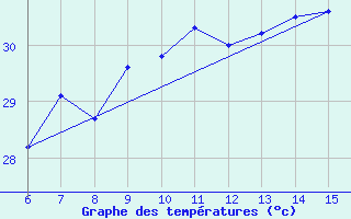 Courbe de tempratures pour Inebolu