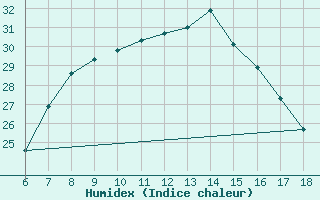 Courbe de l'humidex pour Kas