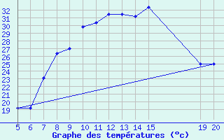 Courbe de tempratures pour Tuzla