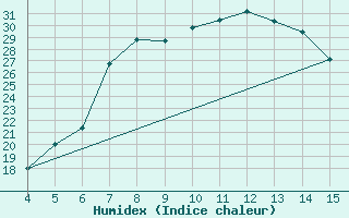 Courbe de l'humidex pour Adiyaman